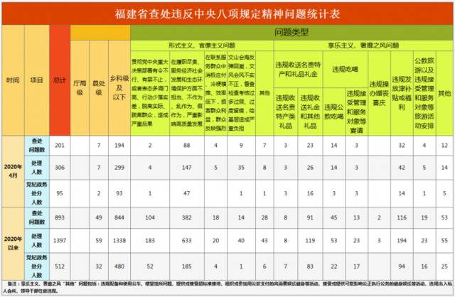 福建省通报2020年4月查处违反中央八项规定精神问题情况