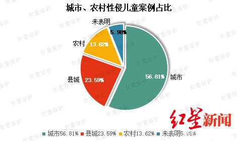 “女童保护”基金公布2019年性侵儿童案例调查报告：熟人作案超七成