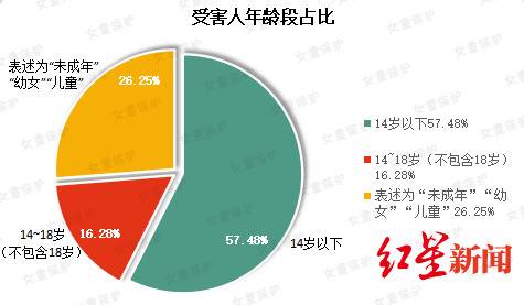 “女童保护”基金公布2019年性侵儿童案例调查报告：熟人作案超七成