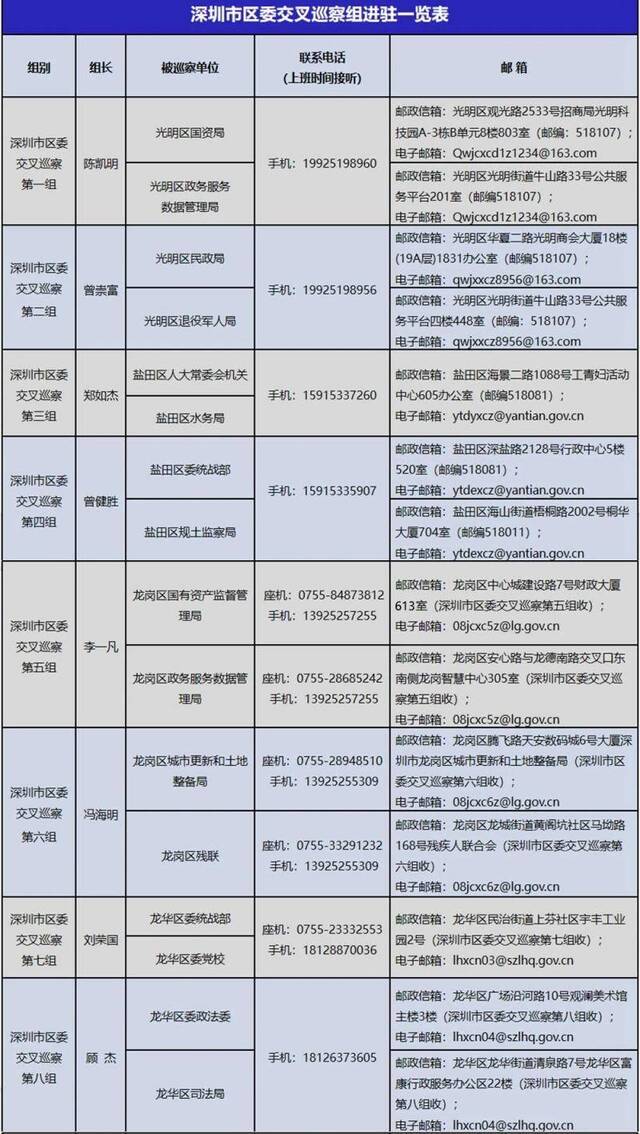 深圳市2020年第一轮区级交叉巡察全部进驻 各交叉巡察组联系方式公布