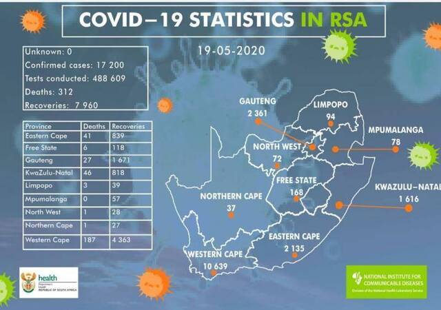 南非新增新冠肺炎确诊病例767例 累计17200例