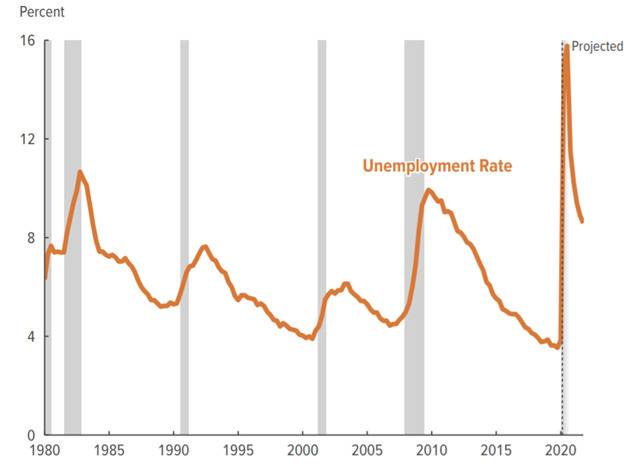 美国二季度GDP或下滑38% 失业率在明年前都将维持高位