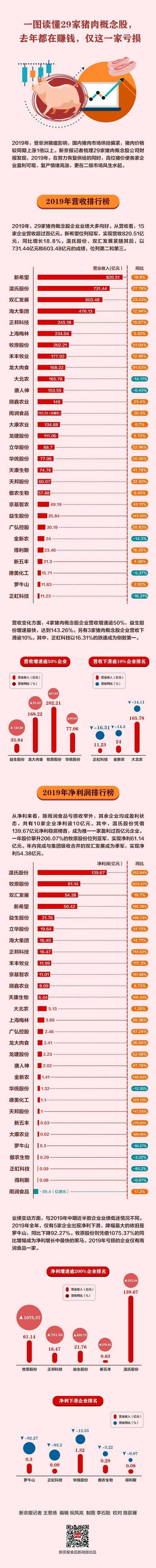 一图读懂29家猪肉概念股，去年都在赚钱，仅这一家亏损