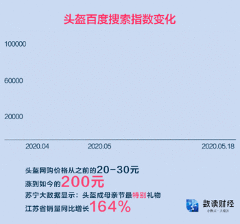 炒完口罩炒头盔 “疯狂”的头盔能火多久？