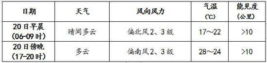 北京今日晴热最高气温29℃ 早晚体感偏凉需添衣