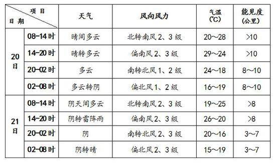 北京今日晴热最高气温29℃ 早晚体感偏凉需添衣