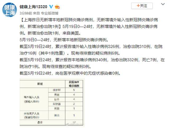 上海5月19日无新增本地确诊病例 无新增境外输入病例