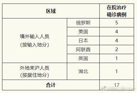 上海5月19日无新增本地确诊病例 无新增境外输入病例