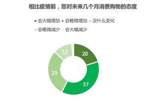 618在即，6成受访者表示要“报复性消费”