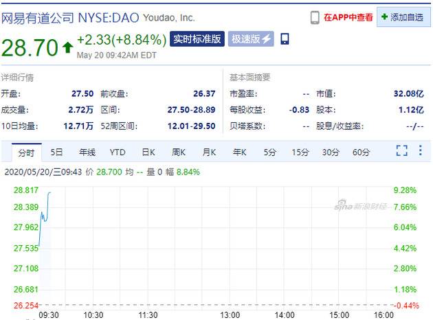 网易有道开盘涨近9% 一季度营收同比增长139.8%