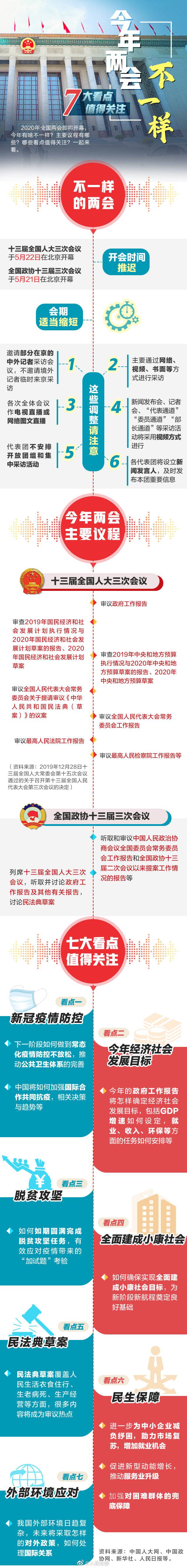 2020年全国两会即将开幕 7大看点值得关注