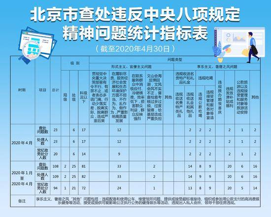 北京今年前4月查处违反中央八项规定精神问题109人