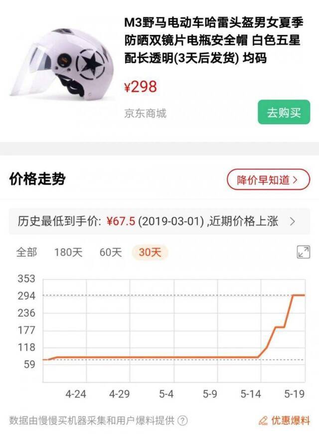 记者通过第三方平台查询发现，“哈雷”式半盔的历史最低价为67.5元，5月19日已经涨至298元。网络截图