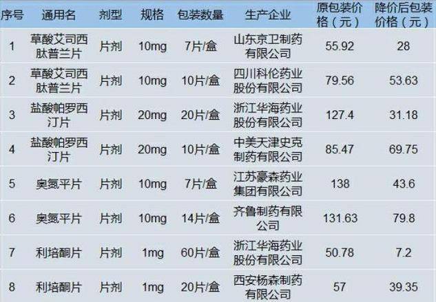 最高降85%！黑龙江精神类药物大幅降价