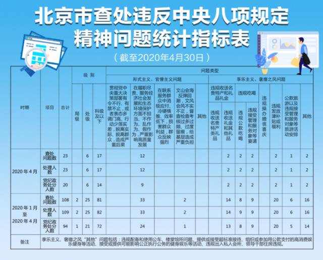 北京市前4月查处违反中央八项规定精神问题109人