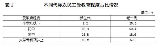 月均收入5850元 北京新生代农民工收入提高更懂生活