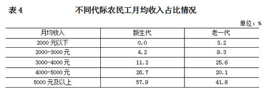 月均收入5850元 北京新生代农民工收入提高更懂生活