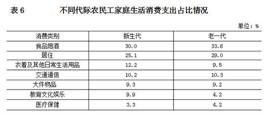 月均收入5850元 北京新生代农民工收入提高更懂生活