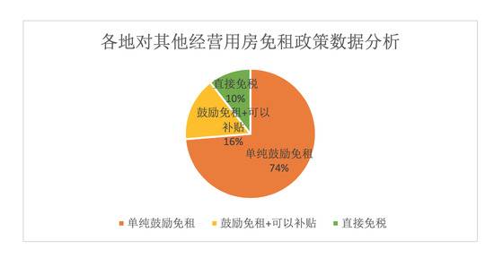 ↑各地对其他经营用房免租政策数据分析（截取报告）