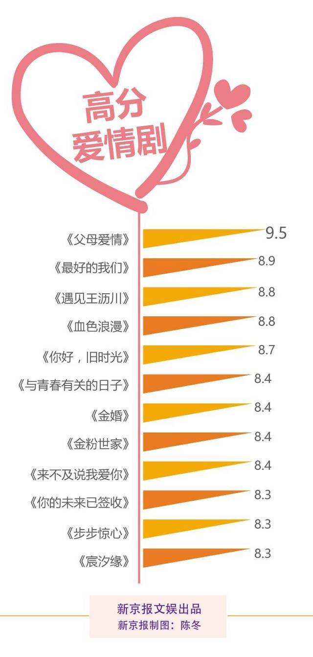 哪部剧有你想要的爱情？哪个角色是你的白月光？