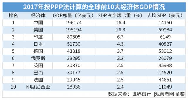 中国GDP三年前已超美国？事情是这样的…