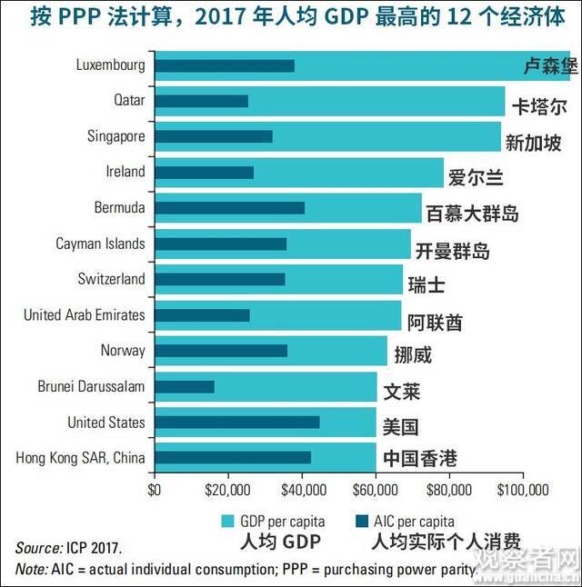 按PPP法计算，2017年人均GDP最高的12个经济体