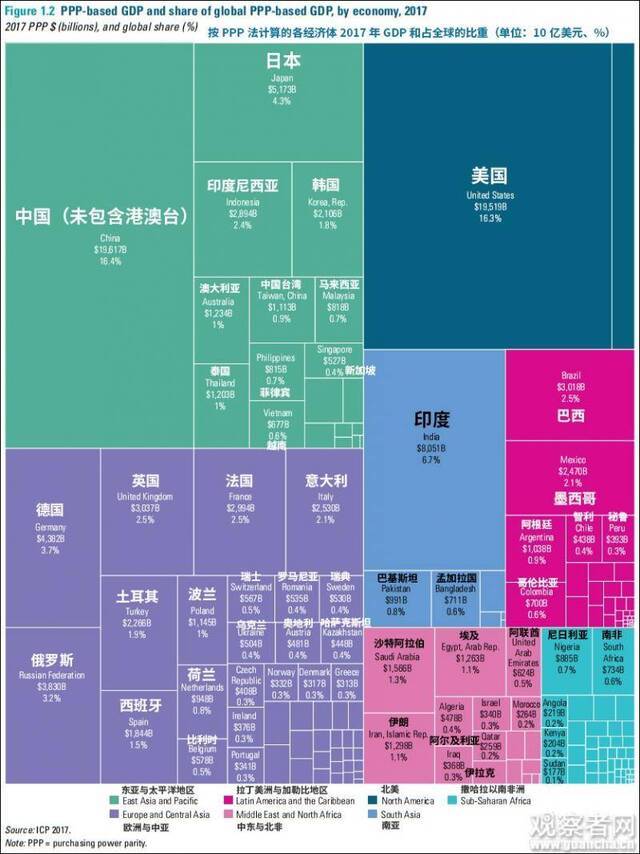 按PPP法计算的各经济体2017年GDP和占全球的比重情况