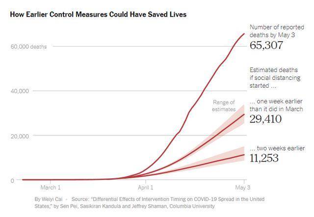 美研究人员：若提前两周“封城” 5.4万人本可不必死
