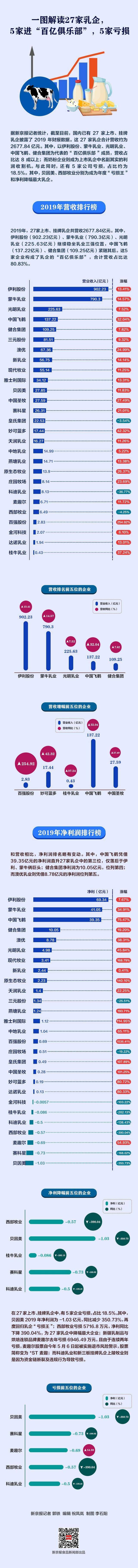 一图解读27家乳企，5家进“百亿俱乐部”，5家亏损