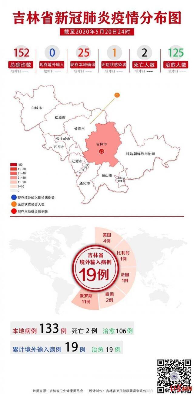 吉林省昨日无新增确诊病例 无新增无症状感染者