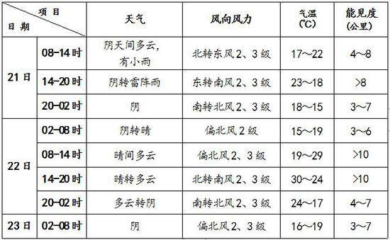 北京今日有降雨 气温波动明显早晚需添衣