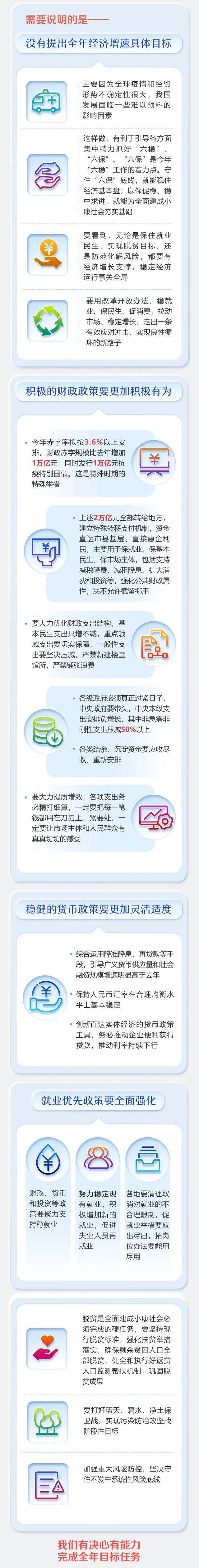 聚焦两会 最全！2020年《政府工作报告》一图全读懂