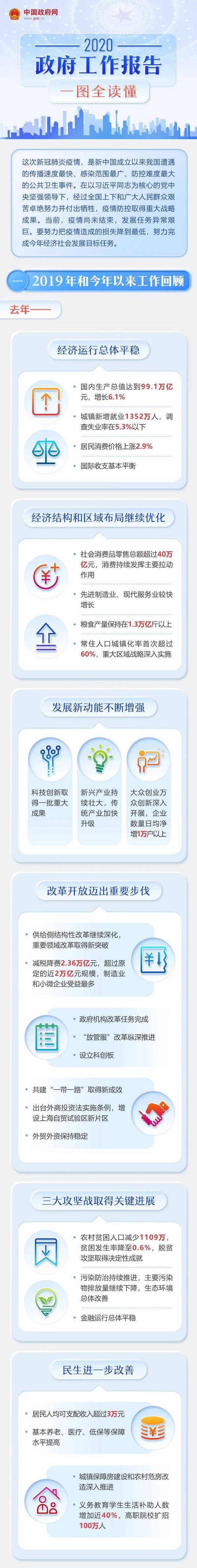 聚焦两会 最全！2020年《政府工作报告》一图全读懂