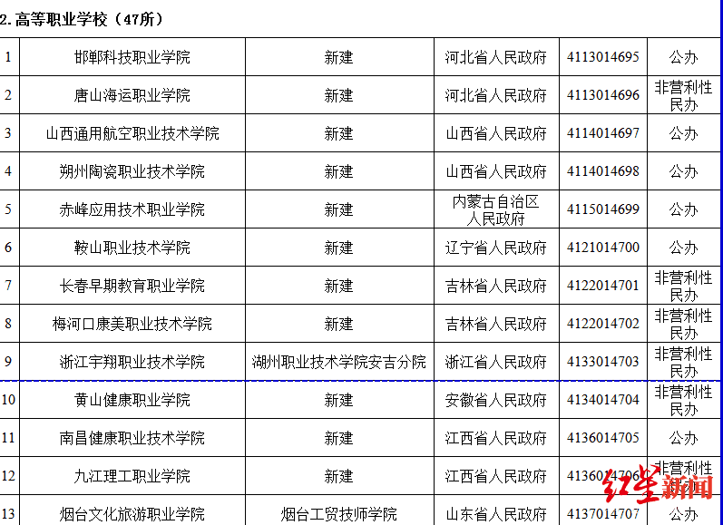 注意！教育部新设立56所高校 这3所高校将被撤销