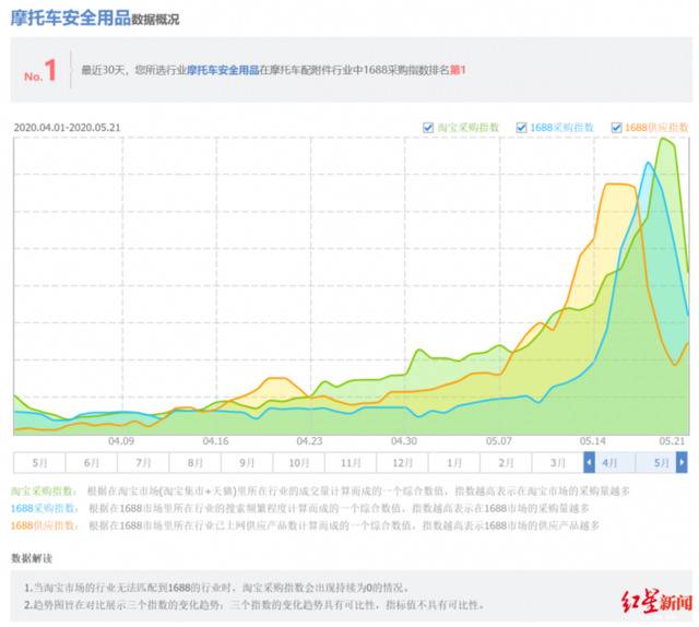 ▲“摩托车安全用品”1688采购指数截图