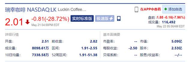瑞幸咖啡盘前跌7.96% 跌破2美元关口
