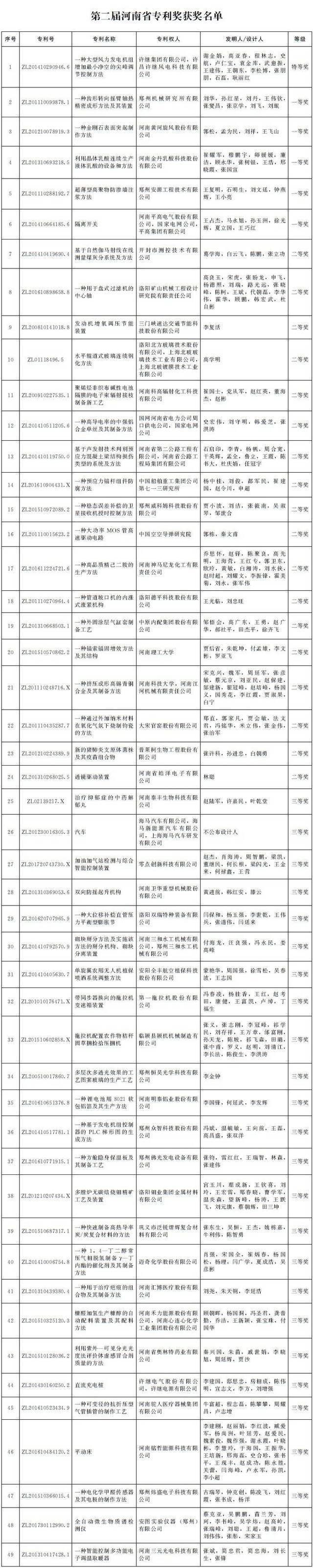 第二届河南省专利奖励名单公布 49项专利获奖