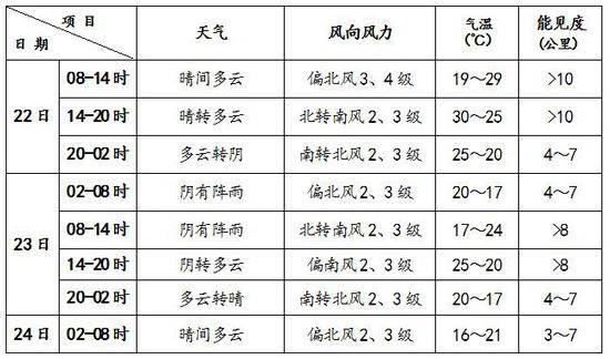 北京今天白天晴间多云 夜间再迎降雨