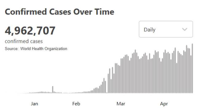 世卫组织：全球新冠肺炎病例超过496万例