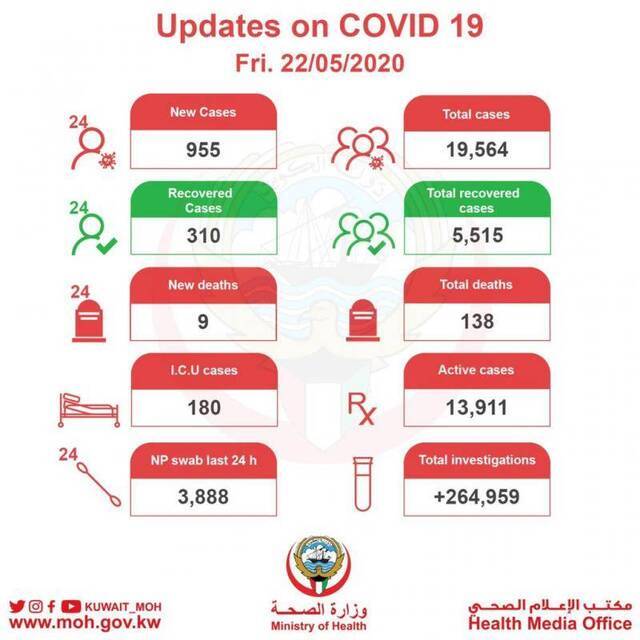科威特新增955例新冠肺炎确诊病例 累计达19564例