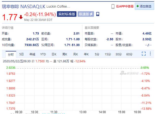 瑞幸咖啡开盘再跌13.9%，昨日收跌28.72%