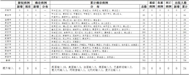 2020年5月21日0时至24时山东省新型冠状病毒肺炎疫情情况