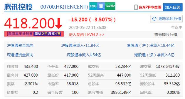 港股恒指大跌：小米跌逾6% 腾讯跌逾3%