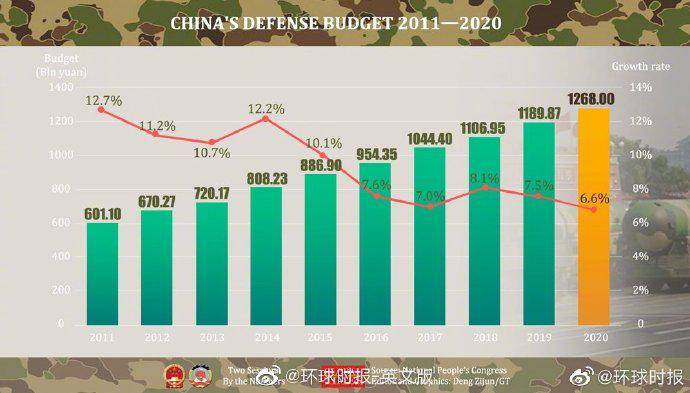 2020年国防预算预计增长6.6%