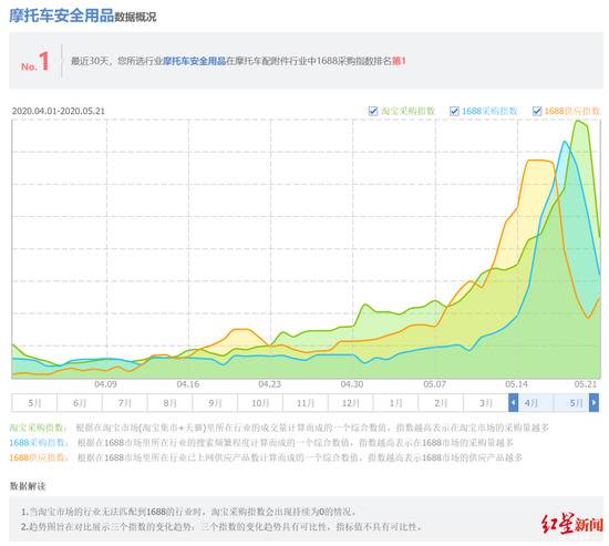 ▲“摩托车安全用品”1688采购指数截图