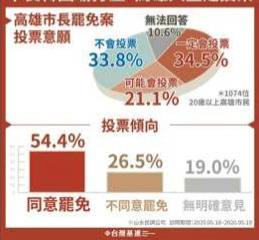 台选务机关公布罢韩门槛为57.5万 45%市民同意罢韩