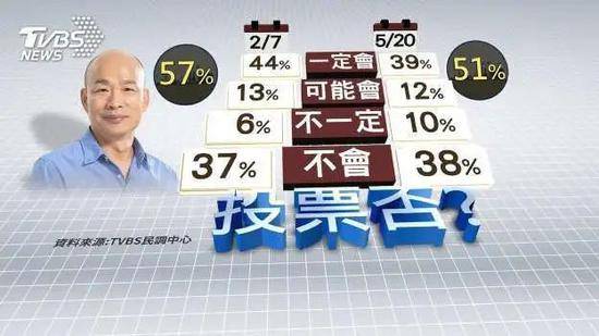 台选务机关公布罢韩门槛为57.5万 45%市民同意罢韩