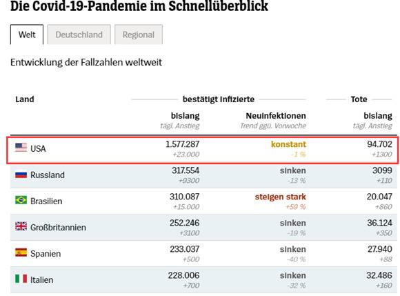 截止到5月22日凌晨，美国新冠病毒感染人数超过了157万，死亡人数超过了94000人