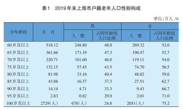 上海籍60岁以上老年人超518万 百岁以上共2729人