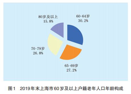 上海籍60岁以上老年人超518万 百岁以上共2729人